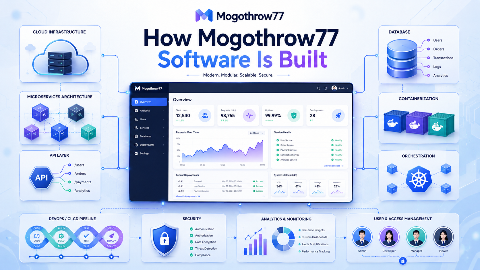how mogothrow77 software is built